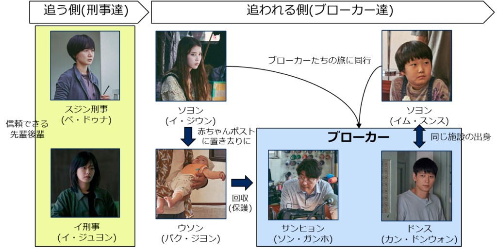 『ベイビー・ブローカー』相関図